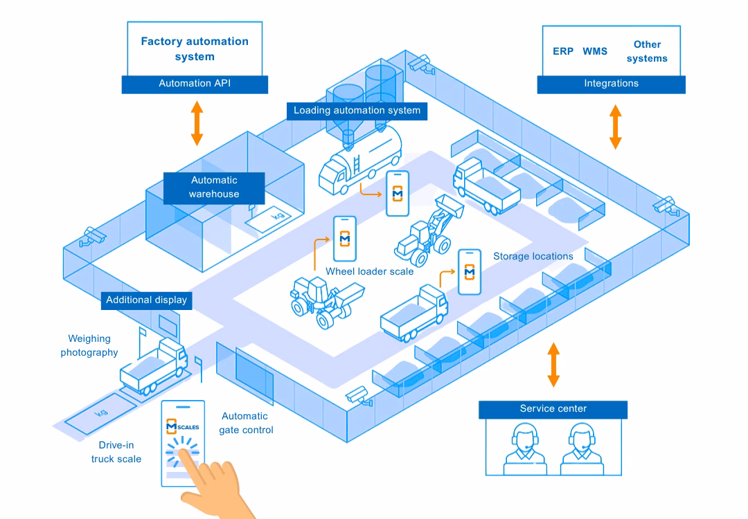 Illustration of a factory automation system terminal with trucks and wheel loaders using the mScales weighing system
