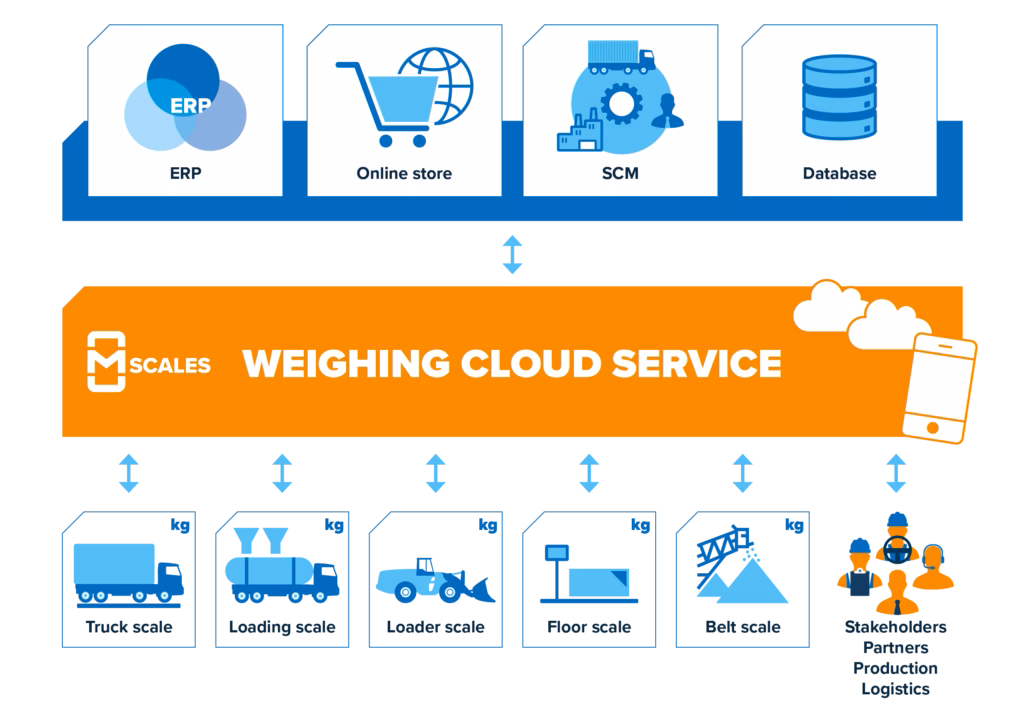 Illustration of the mScales cloud service connecting different types of industrial scales and business software into a single system
