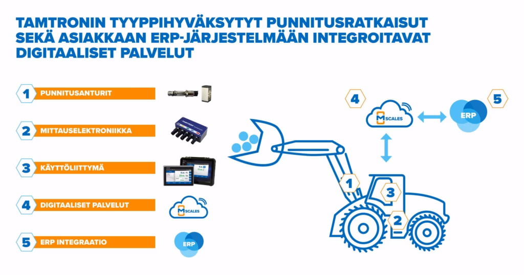Kuvio Tamtronin punnitusjärjestelmän osista, mukaan lukien punnitusanturit, mittauselektroniikka, käyttöliittymä, digitaaliset palvelut ja ERP-integraatio