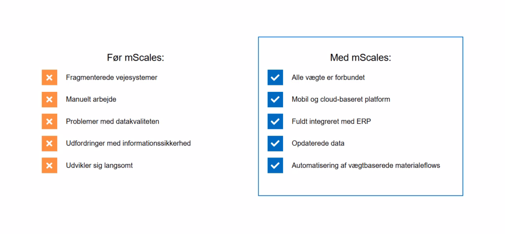 Sammenligning af vejesystemer før og med mScales, der viser fragmenterede systemer og manuelt arbejde i forhold til forbundne vægte, cloudplatform og automatiserede materialestrømme