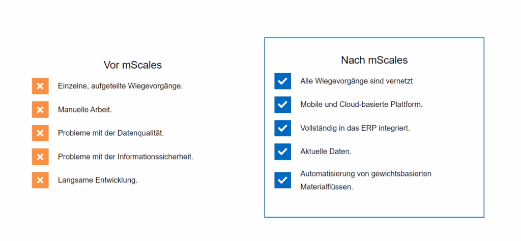 Vergleich von Wägesystemen vor und mit mScales, der fragmentierte Systeme und manuelle Arbeit im Vergleich zu vernetzten Waagen, Cloud-Plattform und automatisierten Materialflüssen zeigt