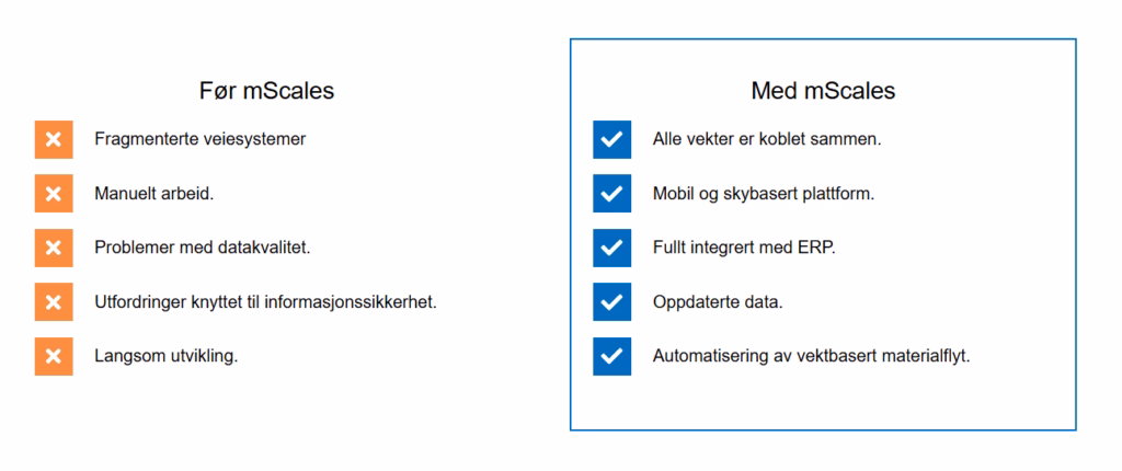 Sammenligning av veiesystemer før og med mScales, som viser fragmenterte systemer og manuelt arbeid versus tilkoblede vekter, skyplattform og automatiserte materialstrømmer