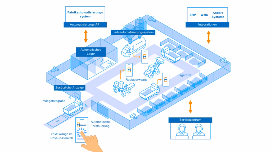 Illustration eines Terminals eines Fabrikautomationssystems mit Lkw und Radladern, die das mScales-Wägesystem nutzen