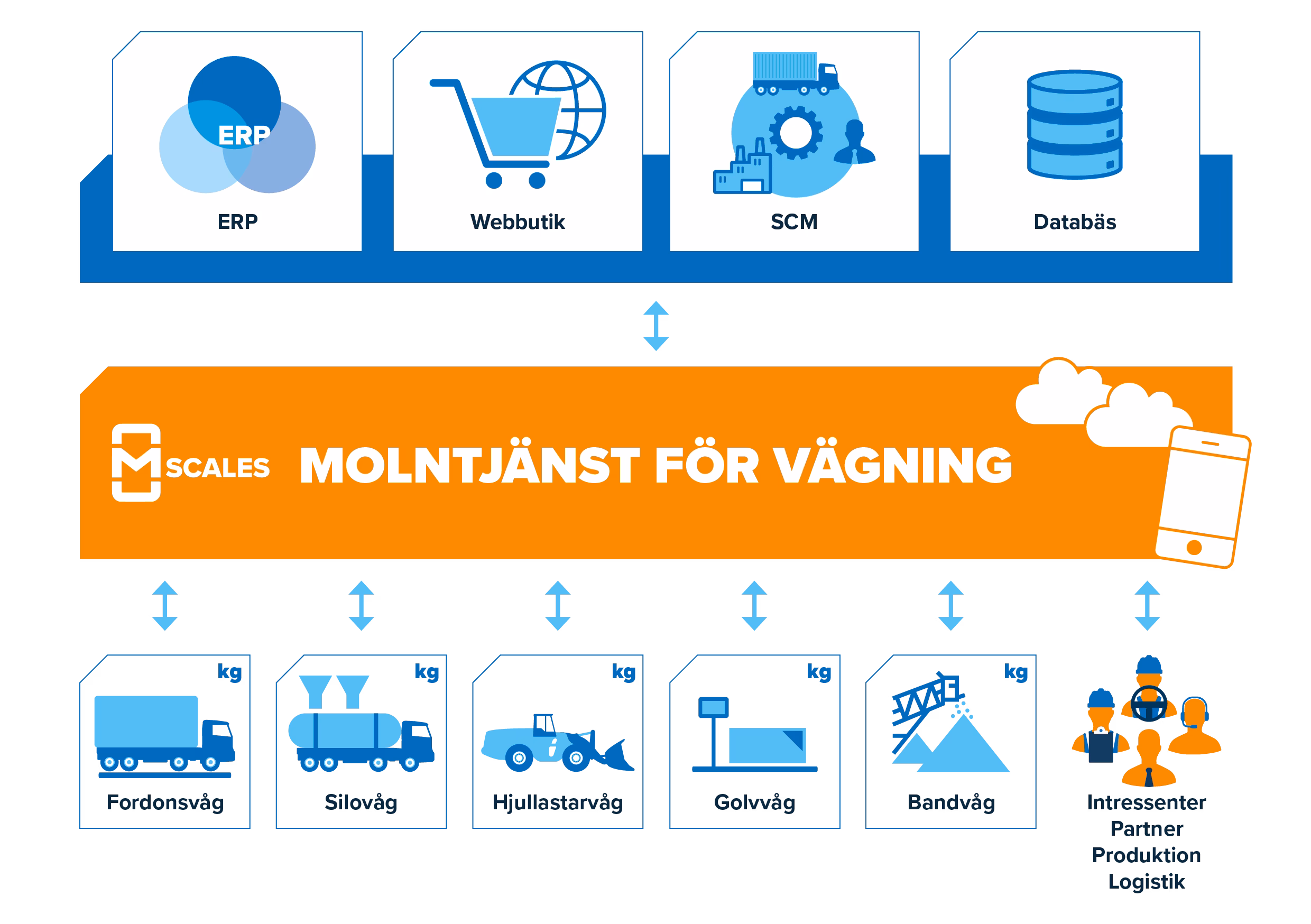 Illustration av mScales molntjänst som kopplar samman olika typer av industrivågar och affärssystem till ett enda system